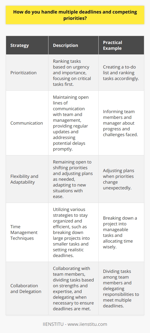 I prioritize my tasks based on their urgency and importance. I make a to-do list and rank them accordingly. This helps me focus on the most critical tasks first. Communication is Key I always keep an open line of communication with my team and manager. Regular updates help everyone stay informed about my progress and any challenges Im facing. If I foresee any potential delays, I let them know immediately. Flexibility and Adaptability I understand that priorities can shift unexpectedly. I remain flexible and ready to adjust my plans when needed. Im comfortable with change and can quickly adapt to new situations. Time Management Techniques I use various time management techniques to stay organized and efficient. For example, I break down large projects into smaller, manageable tasks. I also set realistic deadlines for myself and allocate my time wisely. Collaboration and Delegation When faced with multiple deadlines, I collaborate with my team members. We divide tasks based on each persons strengths and expertise. Im not afraid to delegate when necessary to ensure all deadlines are met. In my previous role, I once had three important projects due within the same week. By prioritizing, communicating, and collaborating with my team, we successfully delivered all projects on time. It was a challenging experience but taught me the importance of effective time management and teamwork.