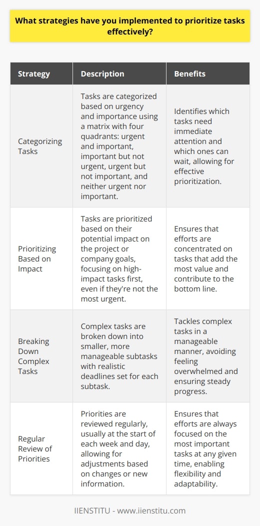 Throughout my career, Ive developed several strategies to prioritize tasks effectively and meet deadlines consistently. Categorizing Tasks I start by categorizing tasks based on urgency and importance. This helps me identify which tasks need immediate attention and which ones can wait. I use a simple matrix with four quadrants: urgent and important, important but not urgent, urgent but not important, and neither urgent nor important. Prioritizing Based on Impact Next, I prioritize tasks based on their potential impact on the project or company goals. I focus on high-impact tasks first, even if theyre not the most urgent. This ensures that Im always working on tasks that add the most value and contribute to the bottom line. Breaking Down Complex Tasks When faced with complex tasks, I break them down into smaller, more manageable subtasks. This makes it easier to tackle them one step at a time and avoid feeling overwhelmed. I also set realistic deadlines for each subtask to keep myself on track and ensure steady progress. Regularly Reviewing Priorities I make it a point to review my priorities regularly, usually at the start of each week and day. This allows me to adjust my plan based on any changes in the project or new information that comes to light. By staying flexible and adaptable, I can ensure that Im always working on the most important tasks at any given time. These strategies have served me well in my previous roles, helping me consistently deliver high-quality work on time and exceed expectations.