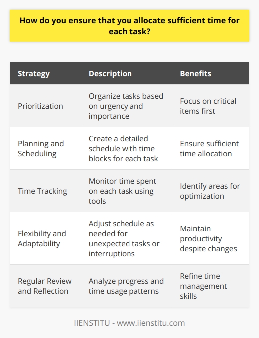 When it comes to allocating sufficient time for each task, I rely on a combination of strategies. First and foremost, I prioritize my tasks based on urgency and importance. This helps me focus on the most critical items first. Planning and Scheduling I create a detailed schedule for my day, breaking it down into manageable time blocks. I assign specific tasks to each block, ensuring that I have enough time to complete them. If a task requires more time than initially allocated, I adjust my schedule accordingly. Time Tracking I use time tracking tools to monitor how much time I spend on each task. This helps me identify areas where I may be spending too much or too little time. By analyzing my time usage patterns, I can make informed decisions about how to optimize my schedule. Flexibility and Adaptability Despite my best efforts to plan and schedule, unexpected tasks or interruptions can arise. When this happens, I remain flexible and adapt my schedule as needed. I may need to reprioritize tasks or delegate some responsibilities to ensure that I can still meet my deadlines. Regular Review and Reflection I regularly review my progress and reflect on how well Im allocating my time. If I notice that certain tasks are consistently taking longer than expected, Ill reassess my approach and make adjustments. This continuous improvement process helps me refine my time management skills over time. By combining these strategies – prioritization, planning, time tracking, flexibility, and regular review – Im able to allocate sufficient time for each task and ensure that Im making the most of my workday.
