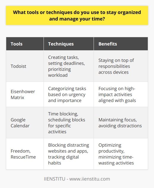 I rely on a combination of digital tools and traditional methods to stay organized and manage my time effectively. My go-to app is Todoist, which allows me to create tasks, set deadlines, and prioritize my workload. I love how it syncs seamlessly across all my devices, so I can stay on top of my responsibilities whether Im at my desk or on the go. Prioritizing Tasks In addition to using Todoist, Im a big believer in the power of prioritization. Every morning, I take a few minutes to review my task list and identify the most critical items that need my attention. I use the Eisenhower Matrix to categorize tasks based on their urgency and importance, which helps me focus on the activities that will have the greatest impact on my goals. Time Blocking Another technique I find incredibly useful is time blocking. I allocate specific chunks of time to different activities throughout the day, such as answering emails, working on projects, or attending meetings. This helps me stay focused and avoid getting sidetracked by less important tasks. I use Google Calendar to schedule these blocks of time and set reminders to keep me on track. Minimizing Distractions To minimize distractions and maintain my concentration, I use tools like Freedom and RescueTime. Freedom allows me to block access to specific websites and apps during designated times, while RescueTime tracks how I spend my time on my computer and provides insights into my productivity levels. By being aware of my digital habits, I can make adjustments to optimize my time and stay focused on what matters most. At the end of the day, staying organized and managing my time effectively comes down to a combination of the right tools, techniques, and mindset. By consistently applying these strategies, Im able to stay on top of my workload, meet deadlines, and achieve my goals both professionally and personally.