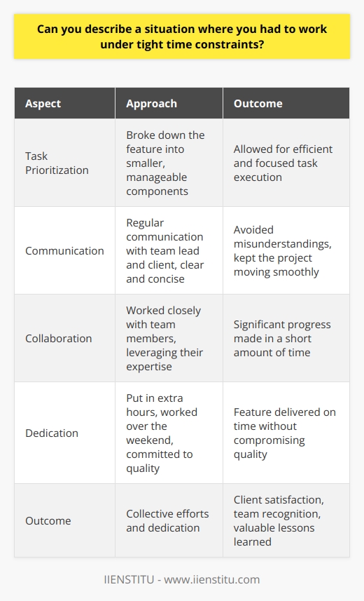 In my previous role as a software developer, I faced a situation where I had to work under tight time constraints. Our client urgently needed a critical feature implemented in their application within a week. The pressure was intense, but I remained focused and determined to deliver the best possible solution. Prioritizing Tasks and Effective Communication I quickly prioritized the tasks and broke down the feature into smaller, manageable components. I communicated regularly with my team lead and the client to ensure everyone was on the same page. Clear and concise communication helped us avoid misunderstandings and kept the project moving forward smoothly. Leveraging Collaboration and Expertise I collaborated closely with my team members, leveraging their expertise to tackle specific aspects of the feature. We held daily stand-up meetings to discuss progress, identify roadblocks, and brainstorm solutions. By working together as a cohesive unit, we were able to make significant progress in a short amount of time. Going the Extra Mile I put in extra hours and worked over the weekend to ensure the feature was delivered on time. I was driven by my commitment to the projects success and my desire to exceed the clients expectations. Despite the tight deadline, I refused to compromise on the quality of the code and thoroughly tested the feature before deployment. Successful Outcome and Lessons Learned Thanks to our collective efforts and dedication, we successfully delivered the feature within the stipulated timeline. The client was thrilled with the results, and our team received praise for our exceptional work. This experience taught me the importance of effective time management, clear communication, and the power of collaboration in high-pressure situations.