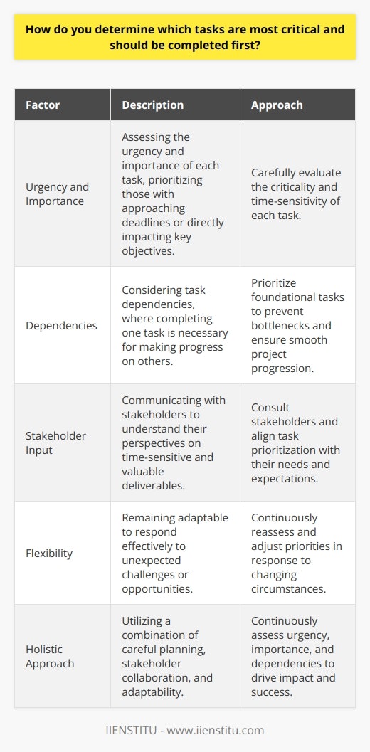 When determining which tasks are most critical and should be completed first, I consider several factors. I start by assessing the urgency and importance of each task. Tasks with approaching deadlines or those directly impacting key objectives take priority. Evaluating Dependencies I also look at task dependencies. If completing one task is necessary for making progress on others, I prioritize it. By tackling these foundational tasks first, I can prevent bottlenecks and keep projects moving forward smoothly. Consulting with Stakeholders Communicating with stakeholders is crucial for understanding priorities. I ask for their input on which deliverables are most time-sensitive and valuable. Gaining this insight helps me align my task prioritization with the needs and expectations of key decision-makers. Staying Flexible While having a prioritized task list is important, I also remain adaptable. Unexpected challenges or opportunities may arise, requiring me to reassess and adjust my priorities. Being flexible ensures I can respond effectively to changing circumstances while still maintaining focus on the most critical tasks. In my experience, effective task prioritization involves a combination of careful planning, stakeholder collaboration, and adaptability. By continuously assessing urgency, importance, and dependencies, I can ensure that I am consistently dedicating my time and effort to the tasks that will drive the greatest impact and success.