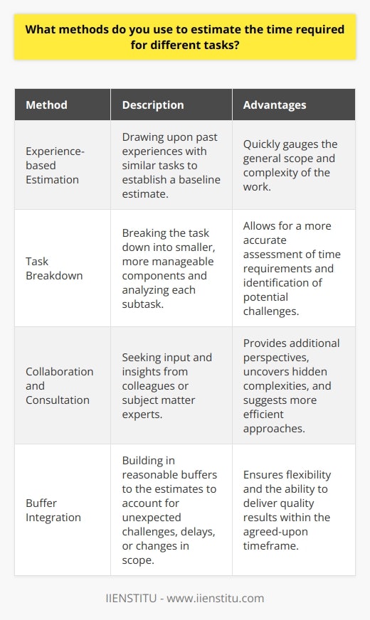 When estimating the time required for different tasks, I rely on a combination of experience, analysis, and consultation. First, I draw upon my past experiences with similar tasks to establish a baseline estimate. This helps me quickly gauge the general scope and complexity of the work ahead. Breaking Down Tasks Next, I break the task down into smaller, more manageable components. By analyzing each subtask, I can better assess the time requirements and identify potential challenges. This detailed approach allows me to refine my initial estimate and create a more accurate timeline. Seeking Input from Others I also believe in the power of collaboration when estimating task durations. I often consult with colleagues or subject matter experts to gain their insights and perspectives. Their knowledge can help me uncover hidden complexities or suggest more efficient approaches, ultimately leading to better time estimates. Building in Buffers Finally, I always strive to build some flexibility into my estimates. I account for unexpected challenges, delays, or changes in scope that may arise during the course of the work. By adding reasonable buffers to my timelines, I can manage expectations and ensure that I deliver quality results within the agreed-upon timeframe. Overall, my approach to estimating task durations is a blend of personal experience, careful analysis, collaboration, and pragmatism. I find that this multifaceted strategy helps me provide reliable estimates and successfully manage my time and workload.