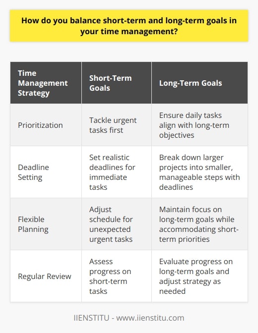 When it comes to balancing short-term and long-term goals in my time management, I start by prioritizing tasks based on urgency and importance. I consider which tasks need immediate attention and which ones can wait. Aligning Daily Tasks with Long-Term Objectives I make sure that my daily tasks align with my long-term objectives. Even if a task seems small, I ask myself how it contributes to the bigger picture. This helps me stay focused and motivated. Setting Realistic Deadlines I set realistic deadlines for both short-term and long-term goals. I break down larger projects into smaller, manageable steps with their own deadlines. This allows me to make steady progress without feeling overwhelmed. Flexible Planning I understand that priorities can shift unexpectedly. Thats why I build flexibility into my time management plan. If an urgent short-term task arises, I adjust my schedule accordingly while still keeping my long-term goals in mind. Regular Review and Adjustment I regularly review my progress on both short-term and long-term goals. If I find that Im consistently neglecting one area, I make adjustments to my time management strategy. Its an ongoing process of self-reflection and improvement. By following these principles, Im able to effectively balance my short-term tasks with my long-term aspirations. Its a skill Ive developed over time, and Im always looking for ways to refine my approach.