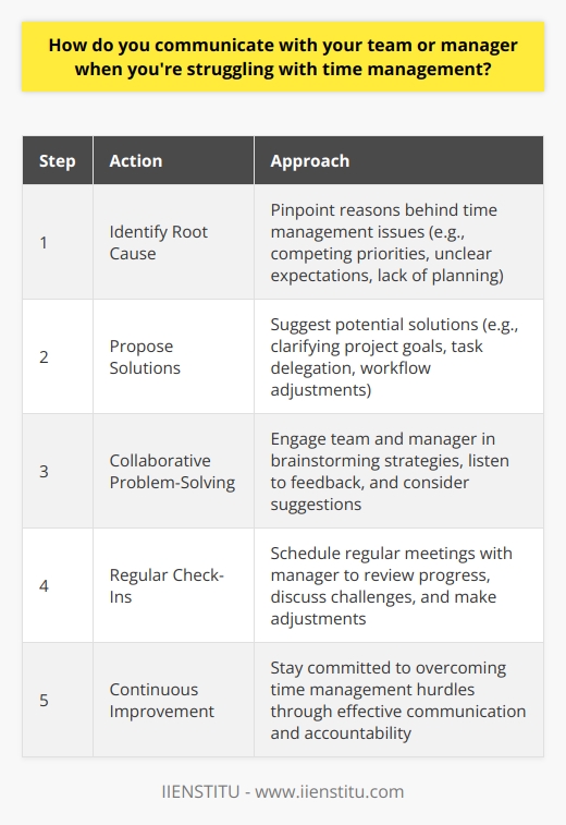 When struggling with time management, I believe in proactive communication with my team and manager. I take the initiative to discuss my challenges openly and honestly, seeking guidance and support. Identifying the Root Cause First, I try to pinpoint the specific reasons behind my time management issues. Is it due to competing priorities, unclear expectations, or a need for better planning? By understanding the root cause, I can communicate more effectively and find targeted solutions. Proposing Solutions When approaching my manager or team, I come prepared with potential solutions. For example, if Im struggling with prioritization, I might suggest a meeting to clarify project goals and deadlines. If I need help with task delegation, Ill propose ways to distribute the workload more efficiently. Collaborative Problem-Solving I view communication as a two-way street. I actively listen to feedback and suggestions from my team and manager. Together, we brainstorm strategies to optimize my time management skills. It could involve implementing new tools, adjusting workflows, or providing additional training and resources. Regular Check-Ins To ensure continuous improvement, I schedule regular check-ins with my manager. We review my progress, discuss any ongoing challenges, and make necessary adjustments. These check-ins help me stay accountable and demonstrate my commitment to overcoming time management hurdles. By being proactive, solution-oriented, and open to collaboration, I aim to address time management struggles head-on. Through effective communication with my team and manager, I can develop strategies to optimize my productivity and contribute to the overall success of the organization.
