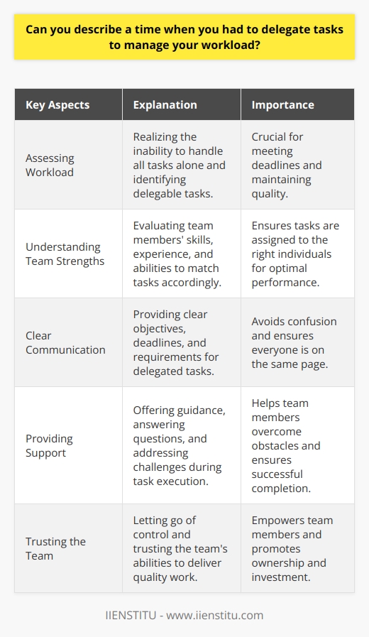 In my previous role as a project manager, I often had to delegate tasks to manage my workload effectively. One particular instance that comes to mind was when I was leading a complex software development project with a tight deadline. Assessing the Situation I quickly realized that I wouldnt be able to handle all the tasks myself without compromising the quality or missing the deadline. It was crucial to identify which tasks could be delegated and to whom. Identifying Team Strengths I took the time to understand each team members strengths, skills, and experience. This helped me match the right tasks with the right people, ensuring that everyone was working on something they could excel at. Clear Communication and Expectations When delegating tasks, I made sure to communicate clearly and set expectations. I explained the objectives, deadlines, and any specific requirements for each task. This helped avoid confusion and ensured that everyone was on the same page. Providing Support and Guidance I didnt just delegate and disappear. I made myself available to answer questions, provide guidance, and offer support when needed. Regular check-ins helped me stay updated on progress and address any challenges promptly. Trusting the Team Delegating tasks requires trust in your teams abilities. I had to learn to let go of control and trust that my team members would deliver quality work. This empowered them to take ownership and feel more invested in the projects success. Successful Outcome By delegating tasks effectively, we were able to complete the project on time and with excellent results. It was a valuable lesson in the importance of delegation and trusting your team.