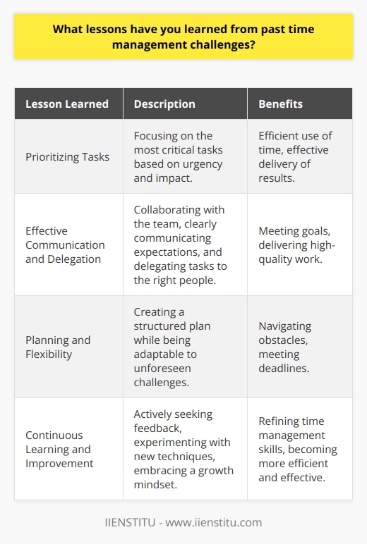 In my previous roles, I faced several time management challenges that taught me valuable lessons. One key takeaway was the importance of prioritizing tasks based on urgency and impact. By focusing on the most critical tasks first, I learned to make the most of my time and deliver results efficiently. Effective Communication and Delegation Another lesson I learned was the power of effective communication and delegation. When faced with tight deadlines, I realized that collaborating with my team and clearly communicating expectations were essential. By delegating tasks to the right people and trusting in their abilities, we were able to meet our goals and deliver high-quality work. Planning and Flexibility I also discovered the significance of planning ahead while remaining flexible. Life often throws unexpected challenges our way, and being adaptable is crucial. By creating a well-structured plan but leaving room for adjustments, I was able to navigate through unforeseen obstacles and still meet my deadlines. Continuous Learning and Improvement Lastly, I learned that time management is an ongoing process of learning and improvement. Each challenge presented an opportunity to reflect on my strategies and find ways to optimize my approach. By actively seeking feedback, experimenting with new techniques, and embracing a growth mindset, I continue to refine my time management skills. These lessons have shaped my approach to work and have made me a more efficient and effective professional. I am confident that I can apply these insights to excel in this role and contribute to the teams success.