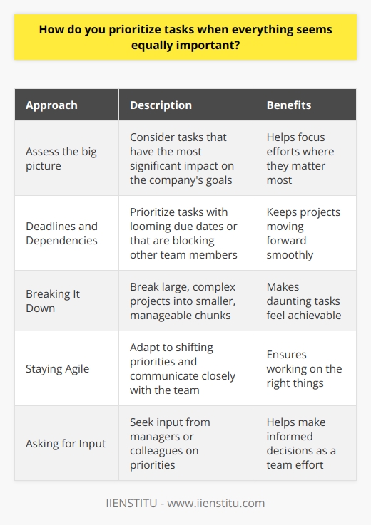 When everything seems equally important, I first take a step back and assess the big picture. I consider which tasks have the most significant impact on the companys goals and prioritize those accordingly. This helps me focus my efforts where they matter most. Deadlines and Dependencies Next, I look at deadlines and dependencies. Tasks with looming due dates or that are blocking other team members naturally rise to the top of my list. Ive found that by tackling these time-sensitive items first, I can keep projects moving forward smoothly. Breaking It Down When faced with large, complex projects, I break them into smaller, manageable chunks. This makes even daunting tasks feel achievable. I prioritize these subtasks based on their importance and knock them out one by one. Its satisfying to see steady progress! Staying Agile Of course, priorities can shift unexpectedly. I stay flexible and communicate closely with my team. If an urgent request comes in or circumstances change, I quickly re-evaluate my task list. Adapting on the fly ensures Im always working on the right things. Asking for Input When in doubt, I ask my manager or colleagues for their input on priorities. Their insights help me make informed decisions. At the end of the day, its a team effort. By working together, we can tackle competing priorities and deliver exceptional results.