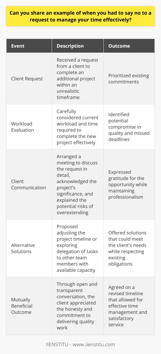 In my previous role as a project manager, I received a request from a client to complete an additional project within an unrealistic timeframe. While I understood the importance of the project to the client, I knew that agreeing to take it on would compromise the quality of my work on existing projects and lead to missed deadlines. Prioritizing Existing Commitments I carefully considered my current workload and the time required to complete the new project effectively. It became clear that I wouldnt be able to deliver the level of quality both the client and I expected without sacrificing my other responsibilities. Communicating with Empathy and Professionalism I arranged a meeting with the client to discuss their request in detail. During the conversation, I acknowledged the significance of the project and expressed my gratitude for being considered for the opportunity. However, I also honestly explained my current commitments and the potential risks of overextending myself. Offering Alternative Solutions Instead of simply saying no, I proposed alternative solutions that could still meet the clients needs. I suggested adjusting the project timeline to allow for a more manageable workload or exploring the possibility of delegating certain tasks to other team members with the capacity to take them on. Finding a Mutually Beneficial Outcome By having an open and transparent conversation, the client appreciated my honesty and commitment to delivering quality work. We worked together to find a solution that aligned with their goals while respecting my existing obligations. In the end, we agreed on a revised timeline that allowed me to manage my time effectively and provide the level of service they deserved.