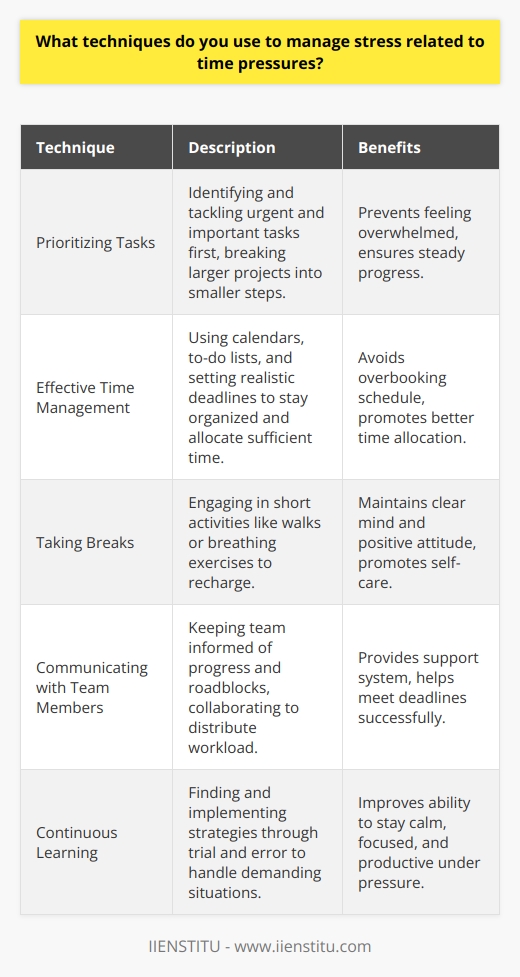 When faced with time pressures, I use several techniques to manage stress and stay focused on the task at hand. Prioritizing Tasks I start by prioritizing my tasks based on urgency and importance. This helps me tackle the most critical tasks first. By breaking down larger projects into smaller, manageable steps, I can make steady progress without feeling overwhelmed. Effective Time Management Im a firm believer in effective time management. I use tools like calendars and to-do lists to stay organized. Setting realistic deadlines for myself ensures that I allocate sufficient time to each task without overbooking my schedule. Taking Breaks When the pressure mounts, I find it helpful to take short breaks to recharge. Whether its a quick walk outside or a few minutes of deep breathing exercises, these moments of self-care help me maintain a clear mind and positive attitude. Communicating with Team Members Open communication is key when working under tight deadlines. I make sure to keep my team members informed of my progress and any potential roadblocks. Collaborating with others not only distributes the workload but also provides a support system during stressful times. I remember one particularly challenging project where we had to deliver results within an extremely tight timeframe. By implementing these stress management techniques and rallying my team, we were able to meet the deadline successfully. The sense of accomplishment we felt afterwards was truly rewarding. At the end of the day, managing stress related to time pressures is about finding what works best for you. Through trial and error, Ive discovered strategies that help me stay calm, focused, and productive under pressure. Its an ongoing learning process, but one that has greatly improved my ability to handle demanding situations in the workplace.