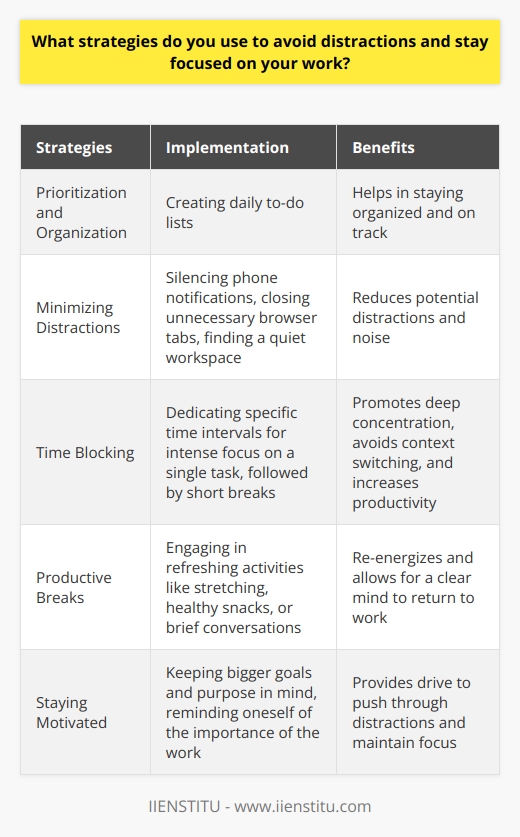 To stay focused and avoid distractions, I employ several strategies that have proven effective for me. First, I prioritize my tasks and create a daily to-do list to keep myself organized and on track. Minimizing Distractions I minimize potential distractions by silencing my phone notifications and closing unnecessary browser tabs. When working on important projects, I find a quiet workspace away from chatty coworkers and noisy environments. Time Blocking Another strategy I use is time blocking - dedicating specific chunks of time to focus intensely on one task. I set a timer, usually for 25-50 minutes, and work without interruption until the timer goes off. Then I take a short break before starting the next focused work block. Benefits of Time Blocking Time blocking helps me stay in a state of deep concentration and avoid context switching, which can be a huge productivity killer. Ive found that by fully immersing myself in one task at a time, Im able to make significant progress much more quickly than if I try to juggle multiple things at once. Productive Breaks When I do take breaks, I make sure they are genuinely refreshing and re-energizing. Ill step away from my desk, do some light stretching, grab a healthy snack, or chat briefly with a colleague. This helps me return to my work with renewed focus and a clear mind. Staying Motivated Ultimately, I stay focused by keeping my bigger goals and purpose in mind. When I feel my concentration starting to slip, I remind myself why the work Im doing matters. Knowing that my efforts are contributing to something meaningful gives me the drive to push through distractions and give my full attention to the task at hand.
