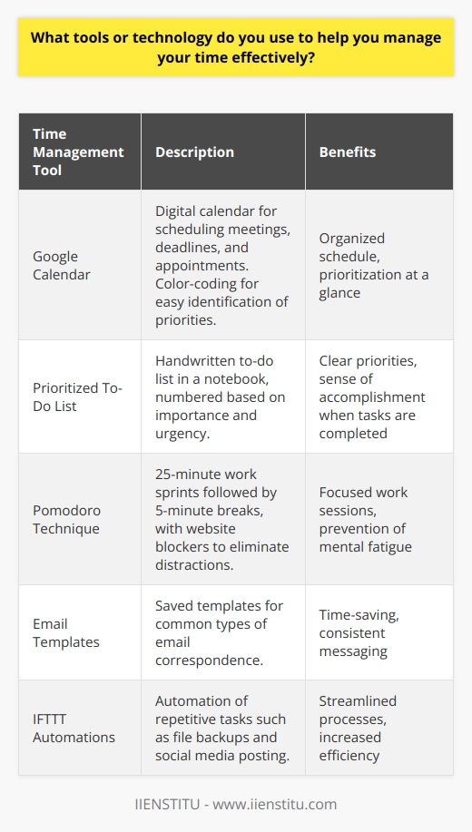 I rely on a combination of digital tools and traditional methods to effectively manage my time. Google Calendar is my go-to for scheduling meetings, deadlines, and appointments. I color-code entries to easily identify priorities at a glance. Prioritizing Tasks Each morning, I make a to-do list in my notebook, numbering items based on importance and urgency. Throughout the day, I focus on knocking out the top priorities first. Crossing off completed tasks gives me a real sense of accomplishment and momentum. Blocking Out Distractions When I need to concentrate deeply on a project, I use the Pomodoro Technique. I set a timer for 25-minute work sprints, followed by 5-minute breaks. This keeps me focused and prevents mental fatigue. If Im working on my computer, Ill sometimes use website blockers to eliminate digital distractions during pomodoros. Automating Repetitive Tasks For recurring responsibilities, I lean on technology to streamline the process. For instance, I have email templates saved for common types of correspondence. This saves me time from writing the same kinds of messages over and over. I also use IFTTT to automatically backup important files and post to social media on a schedule. With a mix of digital and analog systems, plus a commitment to focused work blocks, Im able to stay on top of my tasks and make steady progress on projects. Its an approach that has served me well in both my professional and personal life. Of course, Im always looking for new tips and tools to be even more efficient!