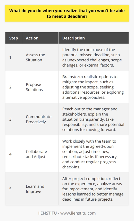 When I realize that I wont be able to meet a deadline, the first thing I do is communicate with my team and manager. Its important to be proactive and transparent about the situation. Assess the Situation I take a step back and assess why the deadline wont be met. Is it due to unexpected challenges, scope changes, or external factors? Identifying the root cause helps me explain the situation better. Propose Solutions After understanding the reasons, I brainstorm possible solutions. Can the scope be adjusted? Can additional resources help? I try to come up with realistic options that can mitigate the impact of the missed deadline. Communicate Proactively Armed with the root cause and potential solutions, I reach out to my manager and the stakeholders involved. I explain the situation clearly, taking responsibility for my part. I share my ideas on how we can move forward and make sure everyone is on the same page. Collaborate and Adjust I collaborate with my team to adjust our plan based on the agreed-upon solution. We update our timelines, redistribute tasks if needed, and keep everyone informed of the progress. Regular check-ins help ensure were on track with the revised plan. Learn and Improve Once the project is completed, I take time to reflect on the experience. I analyze what could have been done differently to prevent missing the deadline. I learn from my mistakes and identify areas for improvement. This helps me be better prepared for future projects. In summary, when faced with a potential missed deadline, I assess the situation, propose solutions, communicate proactively, collaborate with my team, and learn from the experience to improve for the future.