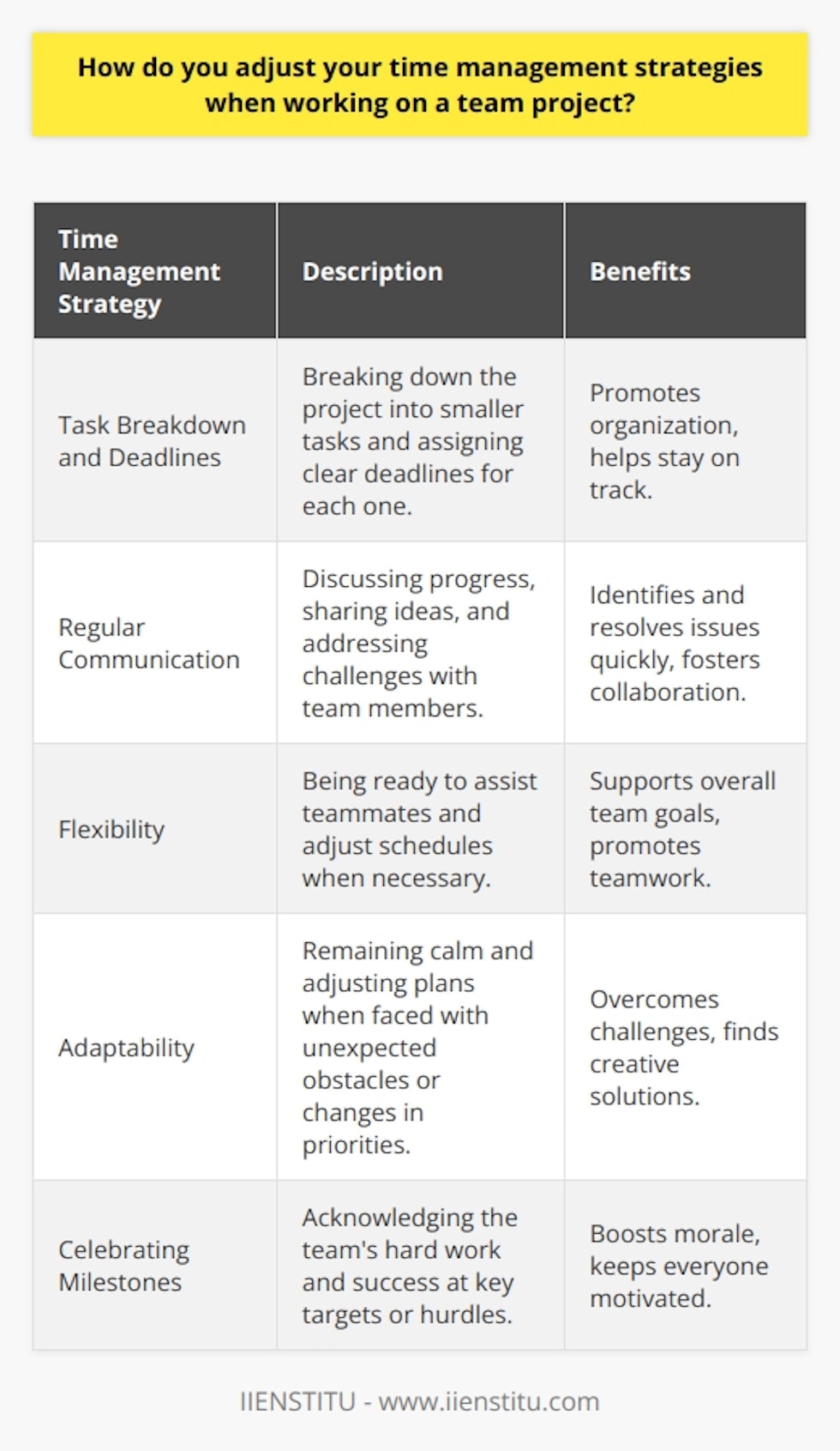 When working on a team project, I adjust my time management strategies to ensure successful collaboration and completion. I start by breaking down the project into smaller, manageable tasks and assigning clear deadlines for each one. This helps me and my teammates stay organized and on track. Prioritizing Communication I make it a priority to communicate regularly with my team members. We discuss our progress, share ideas, and address any challenges that arise. By staying in close contact, we can quickly identify and resolve any issues that may impact our timeline. Flexibility is Key I understand that when working on a team, flexibility is crucial. If a teammate needs assistance or falls behind, Im always ready to step in and help out. Were all in this together, and sometimes that means adjusting my own schedule to support the teams overall goals. Adapting to Change In my experience, projects rarely go exactly as planned. Unexpected obstacles can pop up, or priorities can shift. When this happens, I remain calm and adaptable. I work with my team to reassess our timeline, make necessary adjustments, and find creative solutions to keep us moving forward. Celebrating Milestones Finally, I believe in the power of celebrating milestones along the way. When we hit a key target or overcome a significant hurdle, I take a moment to acknowledge the teams hard work and success. This boosts morale and keeps everyone motivated to push through to the end. At the end of the day, effective time management in a team setting is all about communication, collaboration, and adaptability. By staying connected, supporting one another, and remaining flexible, we can achieve great things together.