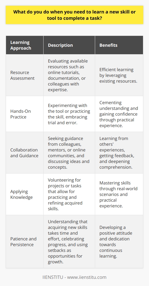 When I need to learn a new skill or tool to complete a task, I dive right in. Im always eager to expand my knowledge and take on new challenges. First, I assess the resources available to me, such as online tutorials, documentation, or colleagues with expertise. I set aside dedicated time to focus on learning, breaking it down into manageable chunks. Hands-On Practice Is Key I believe the best way to truly grasp a new skill is through hands-on experience. Im not afraid to get my hands dirty and start experimenting with the tool or practicing the skill. Trial and error is part of my learning process. I tinker, make mistakes, and learn from them. Its how I cement my understanding and gain confidence. Collaborating and Seeking Guidance Im not shy about reaching out to others for guidance when Im learning something new. I tap into the knowledge of my colleagues, mentors, or online communities. Collaborating with others allows me to learn from their experiences, ask questions, and get feedback. I find that discussing ideas and concepts with others deepens my comprehension. Applying What I Learn To reinforce my newly acquired skills, I look for opportunities to apply them in real-world scenarios. I volunteer for projects or tasks that allow me to practice and refine my abilities. I believe that the best way to master a skill is by putting it into action and learning from practical experience. Throughout my learning journey, I remain patient and persistent. I understand that acquiring new skills takes time and effort. I celebrate my progress, no matter how small, and use setbacks as opportunities for growth. With dedication and a positive attitude, Im confident in my ability to learn any skill necessary to excel in my role.