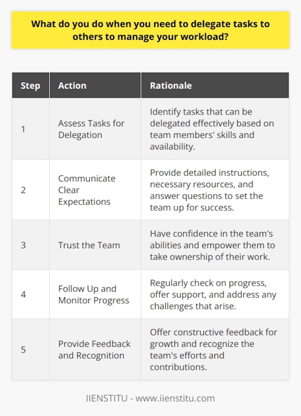 When my workload becomes overwhelming, I take a step back and assess which tasks can be delegated effectively. I consider the skills and availability of my team members to determine who is best suited for each task. Communicating Clear Expectations I ensure that I communicate my expectations clearly when delegating tasks. I provide detailed instructions and any necessary resources to set my team up for success. I also make myself available to answer questions and provide guidance throughout the process. Trusting My Team One of the most important aspects of successful delegation is trust. I have confidence in my teams abilities and trust them to complete the tasks I assign. This empowers them to take ownership of their work and allows me to focus on higher-level responsibilities. Following Up and Providing Feedback After delegating tasks, I make sure to follow up regularly to monitor progress and offer support when needed. Once the tasks are completed, I provide constructive feedback to help my team members grow and improve. I also make sure to recognize and appreciate their efforts and contributions. By delegating tasks effectively, I can manage my workload more efficiently while also providing opportunities for my team to develop their skills and take on more responsibility.