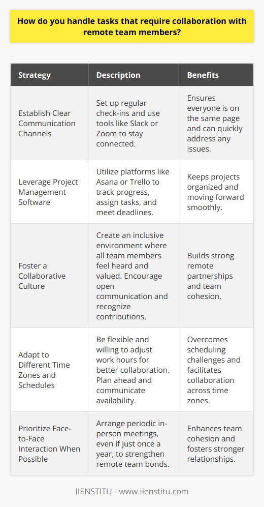 I have extensive experience collaborating with remote team members to successfully complete projects. Here are some strategies I employ: Establish Clear Communication Channels I believe in setting up regular check-ins and using tools like Slack or Zoom to stay connected. This helps ensure everyone is on the same page and can quickly address any issues that arise. Leverage Project Management Software Utilizing platforms like Asana or Trello allows remote teams to track progress, assign tasks, and meet deadlines. I find these invaluable for keeping projects organized and moving forward smoothly. Foster a Collaborative Culture I strive to create an inclusive environment where all team members feel heard and valued. Encouraging open communication, actively seeking input, and recognizing contributions goes a long way in building strong remote partnerships. Adapt to Different Time Zones and Schedules When working across time zones, Im flexible and willing to occasionally adjust my hours for better collaboration. Planning ahead and clearly communicating availability is key to overcoming scheduling challenges. Prioritize Face-to-Face Interaction When Possible While not always feasible, I find that periodic in-person meetings, even if just once a year, significantly strengthen remote team bonds and cohesion. Theres no true substitute for face-to-face interaction! At the end of the day, successful remote collaboration comes down to clear communication, mutual respect, and a shared commitment to achieving goals. Im confident my skills and approach would allow me to thrive in this role.