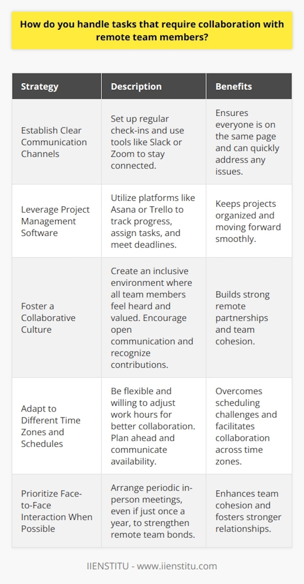 I have extensive experience collaborating with remote team members to successfully complete projects. Here are some strategies I employ: Establish Clear Communication Channels I believe in setting up regular check-ins and using tools like Slack or Zoom to stay connected. This helps ensure everyone is on the same page and can quickly address any issues that arise. Leverage Project Management Software Utilizing platforms like Asana or Trello allows remote teams to track progress, assign tasks, and meet deadlines. I find these invaluable for keeping projects organized and moving forward smoothly. Foster a Collaborative Culture I strive to create an inclusive environment where all team members feel heard and valued. Encouraging open communication, actively seeking input, and recognizing contributions goes a long way in building strong remote partnerships. Adapt to Different Time Zones and Schedules When working across time zones, Im flexible and willing to occasionally adjust my hours for better collaboration. Planning ahead and clearly communicating availability is key to overcoming scheduling challenges. Prioritize Face-to-Face Interaction When Possible While not always feasible, I find that periodic in-person meetings, even if just once a year, significantly strengthen remote team bonds and cohesion. Theres no true substitute for face-to-face interaction! At the end of the day, successful remote collaboration comes down to clear communication, mutual respect, and a shared commitment to achieving goals. Im confident my skills and approach would allow me to thrive in this role.