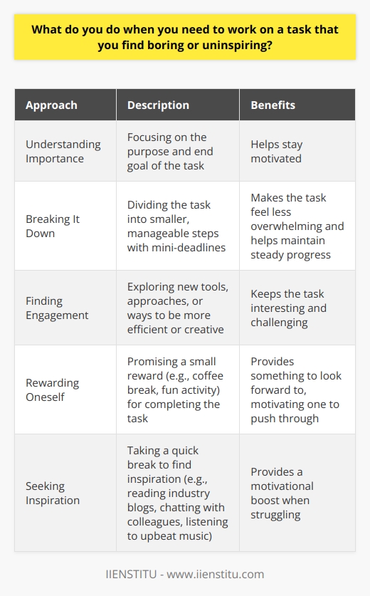 When faced with a boring or uninspiring task, I first try to understand its importance and purpose. Even mundane tasks contribute to the bigger picture, so I focus on the end goal to stay motivated. Breaking It Down I break the task into smaller, manageable steps. This makes it feel less overwhelming and helps me progress steadily. I set mini-deadlines for each step to keep myself accountable and on track. Finding Ways to Engage I look for ways to make the task more engaging or challenging. Can I use a new tool or approach? Is there a way to be more efficient or creative? Experimenting keeps things interesting. Rewarding Myself I promise myself a small reward for completing the task, like a coffee break or checking something fun online. Having something to look forward to helps me push through the boring parts. Seeking Inspiration If Im really struggling, Ill take a quick break to find inspiration. I might browse industry blogs, chat with a colleague, or listen to an upbeat song – whatever gives me a motivational boost. At the end of the day, I know that powering through uninspiring tasks is just part of the job. But by staying focused on the purpose, breaking things down, and finding ways to engage, Im always able to get the work done well.