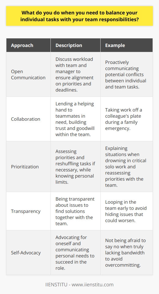 When balancing individual tasks with team responsibilities, I prioritize open communication and collaboration. I discuss my workload with my team and manager to ensure were all aligned on priorities and deadlines. Proactively Communicate If Im feeling overwhelmed or spot a potential conflict between my individual work and team deliverables, I speak up. Hiding issues only makes them worse. Id rather loop in my team early so we can figure out solutions together. Lend a Helping Hand While focusing on my own tasks is important, Im always happy to help a teammate in need. Just last month, I took some work off my colleague Saras plate when she had a family emergency. Pitching in builds trust and goodwill. Advocate for Myself At the same time, Im not afraid to say no when I truly dont have the bandwidth. Overcommitting helps no one. If Im drowning in critical solo work, Ill explain the situation to my team. Together, we reassess priorities and reshuffle tasks if needed. In my experience, balancing individual and team responsibilities comes down to transparency, collaboration, and knowing your limits. I aim to be a team player while still advocating for myself and what I need to succeed in my role.