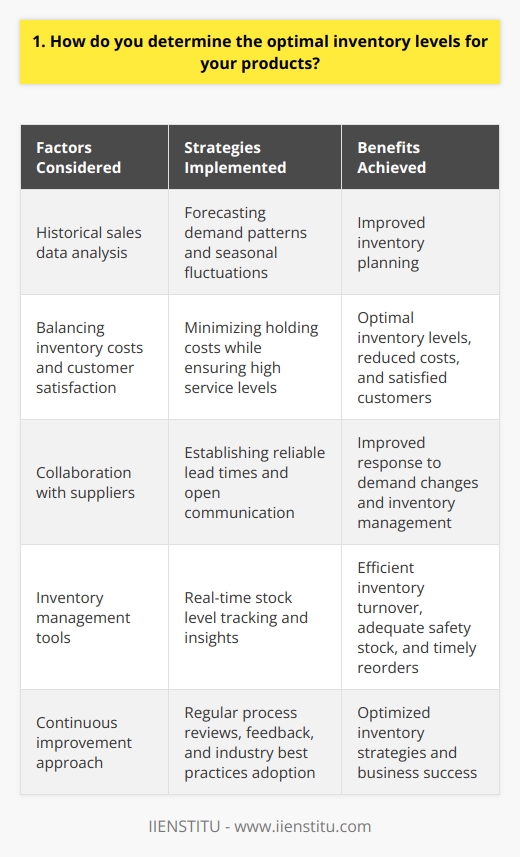 When determining optimal inventory levels, I consider several factors. First, I analyze historical sales data to identify demand patterns and trends. This helps me forecast future sales volumes and anticipate seasonal fluctuations. Balancing Costs and Customer Satisfaction Next, I strive to strike a balance between minimizing inventory holding costs and ensuring high customer satisfaction levels. I dont want to tie up too much capital in excess inventory, but I also dont want to risk stockouts and disappointed customers. Collaborating with Suppliers I work closely with my suppliers to establish reliable lead times and maintain open lines of communication. By fostering strong partnerships, I can better manage inventory levels and respond quickly to changes in demand. Utilizing Inventory Management Tools I leverage inventory management software and tools to track stock levels in real-time. These systems provide valuable insights into inventory turnover rates, safety stock requirements, and reorder points. Last year, we faced an unexpected surge in demand for one of our top-selling products. By closely monitoring inventory levels and collaborating with our suppliers, we were able to quickly adjust our stock and meet customer needs without any disruptions. Continuous Improvement I believe in continuously refining my inventory management strategies. I regularly review our processes, seek feedback from team members, and stay updated on industry best practices. By adopting a proactive and data-driven approach, I aim to optimize our inventory levels and drive business success.