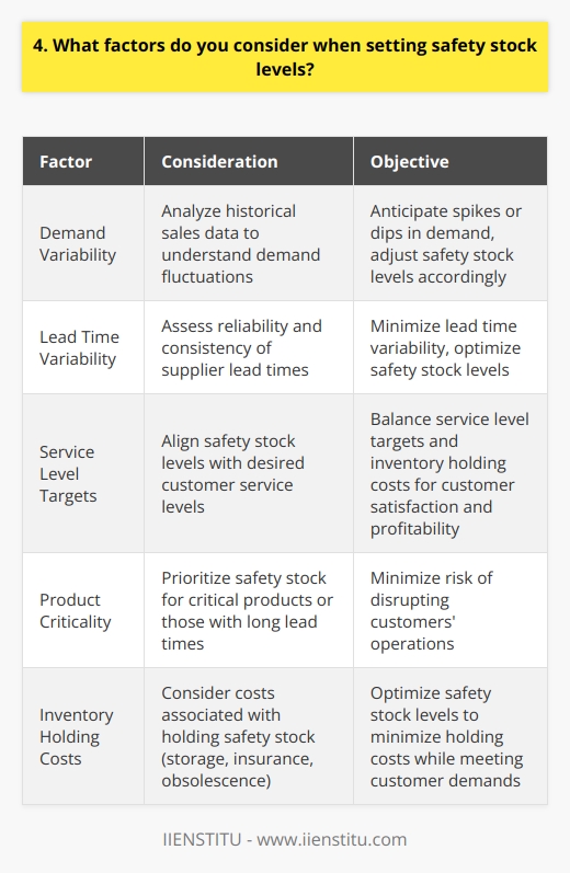 When setting safety stock levels, I consider several key factors to ensure optimal inventory management and customer satisfaction. Demand Variability I analyze historical sales data to understand demand fluctuations. This helps me anticipate potential spikes or dips in demand. By understanding demand patterns, I can adjust safety stock levels accordingly to prevent stockouts or overstocking. Lead Time Variability I assess the reliability and consistency of our suppliers lead times. Inconsistent lead times require higher safety stock levels. I work closely with suppliers to minimize lead time variability and optimize safety stock levels. Service Level Targets I align safety stock levels with our desired customer service levels. Higher service levels necessitate higher safety stock. I find the right balance between service level targets and inventory holding costs to maximize customer satisfaction and profitability. Product Criticality I prioritize safety stock for products that are critical to our customers operations or have long lead times. By ensuring adequate safety stock for critical products, we minimize the risk of disrupting our customers businesses. Inventory Holding Costs I consider the costs associated with holding safety stock, such as storage, insurance, and obsolescence risks. I optimize safety stock levels to minimize holding costs while still meeting customer demands and service level targets. By carefully analyzing these factors and making data-driven decisions, I can effectively set safety stock levels that balance customer needs, inventory costs, and operational efficiency.