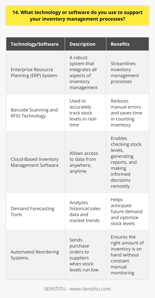 As an inventory manager, I rely on a combination of technology and software to streamline our processes. Our main tool is a robust enterprise resource planning (ERP) system that integrates all aspects of inventory management. Barcode Scanning and RFID Technology We use barcode scanning and RFID tags to accurately track stock levels in real-time. This reduces manual errors and saves countless hours of counting inventory by hand. Cloud-Based Inventory Management Software Our cloud-based inventory software allows us to access data from anywhere, anytime. I can check stock levels, generate reports, and make informed decisions whether Im at the office or visiting a supplier. Demand Forecasting Tools To optimize stock levels, we use demand forecasting tools that analyze historical sales data and market trends. These insights help us anticipate future demand and avoid stockouts or overstocking. Automated Reordering Systems When stock levels run low, our automated reordering system sends purchase orders to suppliers. This ensures we always have the right amount of inventory on hand without constant manual monitoring. By leveraging these technologies, weve dramatically improved our inventory accuracy, efficiency, and customer satisfaction. Im always exploring new tools to stay ahead in this fast-paced field.