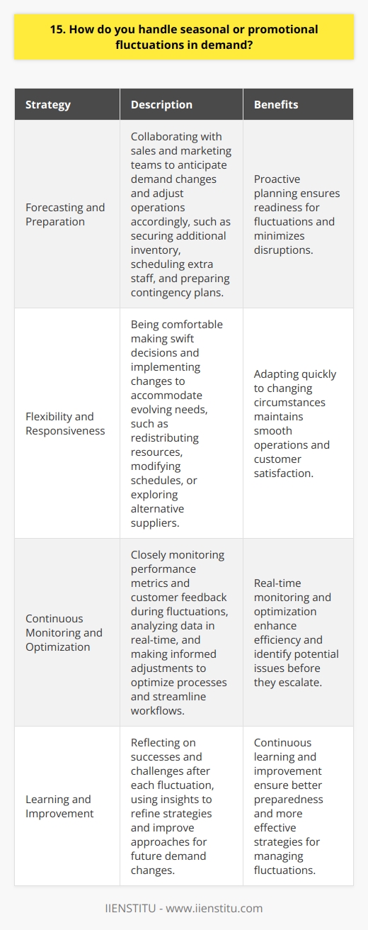 In my experience, handling seasonal or promotional fluctuations in demand requires a proactive and adaptable approach. I believe that effective planning, clear communication, and a willingness to pivot strategies are key to successfully managing these changes. Forecasting and Preparation I always aim to stay informed about upcoming promotions and anticipated seasonal shifts. By collaborating closely with sales and marketing teams, I can better understand expected demand and adjust our operations accordingly. This might involve securing additional inventory, scheduling extra staff, or preparing contingency plans. Flexibility and Responsiveness In my previous roles, Ive learned that being flexible is essential when dealing with fluctuations. Im comfortable making swift decisions and implementing changes to accommodate evolving needs. Whether its redistributing resources, modifying schedules, or exploring alternative suppliers, I adapt quickly to minimize disruptions and maintain smooth operations. Continuous Monitoring and Optimization Throughout promotional periods or seasonal peaks, I closely monitor performance metrics and customer feedback. By analyzing data in real-time, I can identify trends, spot potential issues, and make informed adjustments. Im always looking for opportunities to optimize processes, streamline workflows, and improve efficiency. Learning and Improvement After each fluctuation, I take time to reflect on what worked well and where improvements can be made. I believe in learning from both successes and challenges, using those insights to refine our approach for future events. By continuously improving our strategies, we can better anticipate and navigate demand changes moving forward.