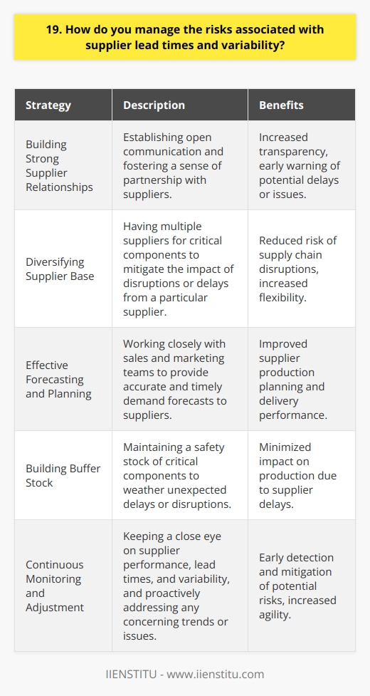 When it comes to managing risks associated with supplier lead times and variability, I have a few strategies that have proven effective in my experience. First and foremost, I believe in building strong relationships with suppliers. By establishing open lines of communication and fostering a sense of partnership, Ive found that suppliers are more likely to be transparent about potential delays or issues. Diversifying Supplier Base Another key strategy is diversifying our supplier base. Ive learned the hard way that relying too heavily on a single supplier can be risky. By having multiple suppliers for critical components, we can mitigate the impact of any disruptions or delays from a particular supplier. Forecasting and Planning Effective forecasting and planning are also crucial. I work closely with our sales and marketing teams to get a clear picture of upcoming demand. This allows us to provide suppliers with accurate and timely forecasts, giving them the visibility they need to plan their production and deliveries accordingly. Building Buffer Stock In some cases, building up a buffer stock of critical components can be a smart move. While it does tie up some capital, having that safety stock on hand can help us weather any unexpected delays or disruptions without impacting our own production. Continuous Monitoring and Adjustment Finally, I believe in continuous monitoring and adjustment. We keep a close eye on supplier performance, lead times, and variability. If we start to see any concerning trends or issues, we can proactively address them before they become major problems. Its all about staying vigilant and being ready to adapt as needed. At the end of the day, managing supplier risks is an ongoing process that requires a combination of relationship building, planning, and flexibility. But by taking a proactive and multifaceted approach, Ive found that we can minimize disruptions and keep our own operations running smoothly.