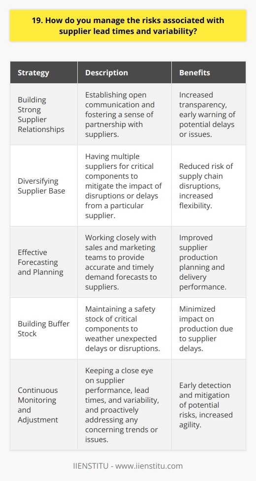 When it comes to managing risks associated with supplier lead times and variability, I have a few strategies that have proven effective in my experience. First and foremost, I believe in building strong relationships with suppliers. By establishing open lines of communication and fostering a sense of partnership, Ive found that suppliers are more likely to be transparent about potential delays or issues. Diversifying Supplier Base Another key strategy is diversifying our supplier base. Ive learned the hard way that relying too heavily on a single supplier can be risky. By having multiple suppliers for critical components, we can mitigate the impact of any disruptions or delays from a particular supplier. Forecasting and Planning Effective forecasting and planning are also crucial. I work closely with our sales and marketing teams to get a clear picture of upcoming demand. This allows us to provide suppliers with accurate and timely forecasts, giving them the visibility they need to plan their production and deliveries accordingly. Building Buffer Stock In some cases, building up a buffer stock of critical components can be a smart move. While it does tie up some capital, having that safety stock on hand can help us weather any unexpected delays or disruptions without impacting our own production. Continuous Monitoring and Adjustment Finally, I believe in continuous monitoring and adjustment. We keep a close eye on supplier performance, lead times, and variability. If we start to see any concerning trends or issues, we can proactively address them before they become major problems. Its all about staying vigilant and being ready to adapt as needed. At the end of the day, managing supplier risks is an ongoing process that requires a combination of relationship building, planning, and flexibility. But by taking a proactive and multifaceted approach, Ive found that we can minimize disruptions and keep our own operations running smoothly.