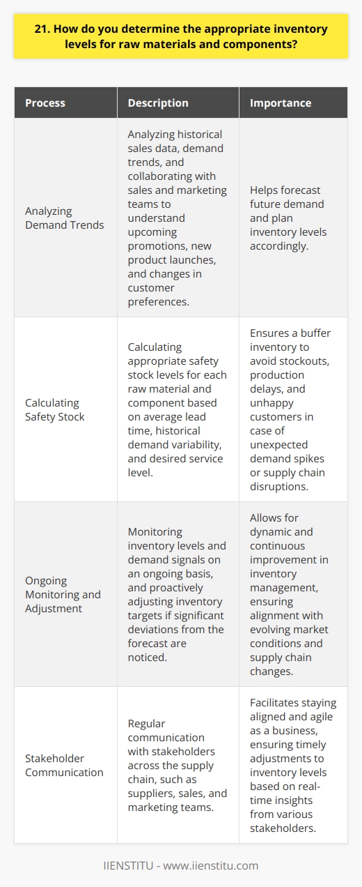 <h3>Balancing Inventory Levels</h3><h4>Analyzing Demand Trends</h4>I start by analyzing historical sales data and demand trends for our products. Understanding past demand helps me forecast future needs. I also collaborate closely with our sales and marketing teams. They provide invaluable insights into upcoming promotions, new product launches, and changes in customer preferences that could impact demand.    <h4>Calculating Safety Stock</h4> Next, I calculate appropriate safety stock levels for each raw material and component. I use the average lead time, historical demand variability, and desired service level in my calculations. Some extra buffer inventory is essential to avoid stockouts, production delays, and unhappy customers in case of unexpected demand spikes or supply chain disruptions.    <h4>Ongoing Monitoring and Adjustment</h4>Of course, markets are always evolving, so I carefully monitor inventory levels and demand signals on an ongoing basis. If I notice significant deviations from the forecast, I proactively adjust inventory targets. Maybe a product is selling faster than expected, or a supplier is experiencing longer lead times. Staying on top of these changes is critical. I see inventory management as a dynamic, continuous improvement process, not a  set it and forget it  thing. Regular communication with stakeholders across the supply chain is key to staying aligned and agile as a business.