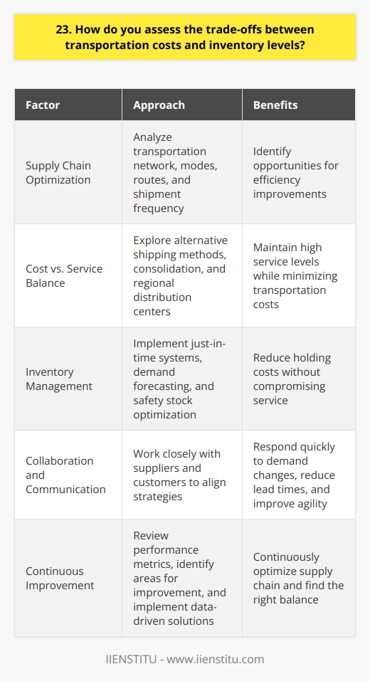When assessing the trade-offs between transportation costs and inventory levels, I consider several key factors. First, I analyze the companys supply chain and identify opportunities to optimize efficiency. This involves evaluating the current transportation network, including modes of transportation, routes, and frequency of shipments. Balancing Cost and Service Next, I look at ways to balance transportation costs with customer service levels. This may involve exploring alternative shipping methods, such as consolidating shipments or using regional distribution centers. The goal is to find a sweet spot where we can maintain high service levels while minimizing transportation expenses. Inventory Management Strategies Inventory management plays a crucial role in this trade-off. I assess the companys current inventory levels and identify areas where we can reduce holding costs without compromising service. This may involve implementing just-in-time inventory systems, improving demand forecasting, or optimizing safety stock levels. Collaboration and Communication Effective collaboration and communication with suppliers and customers are essential. By working closely with our partners, we can better align our transportation and inventory strategies. This helps us respond quickly to changes in demand, reduce lead times, and improve overall supply chain agility. Continuous Improvement Finally, I believe in continuous improvement. I regularly review our transportation and inventory performance metrics, identify areas for improvement, and implement data-driven solutions. By staying proactive and adaptable, we can continuously optimize our supply chain and find the right balance between transportation costs and inventory levels.