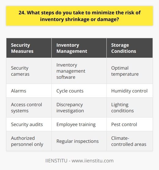 As an experienced inventory manager, I take several steps to minimize the risk of inventory shrinkage and damage: Implement Strict Security Measures I ensure that the warehouse is equipped with security cameras, alarms, and access control systems. Only authorized personnel can enter the storage areas. I also conduct regular security audits to identify and address any vulnerabilities. Maintain Accurate Inventory Records I use an inventory management software to track stock levels, movements, and discrepancies. I perform cycle counts to verify the accuracy of the records. Any variances are promptly investigated and resolved. Train Employees on Proper Handling Techniques I provide comprehensive training to warehouse staff on proper handling, storage, and packaging techniques. They learn how to safely move and stack products to prevent damage. I also emphasize the importance of following established procedures. Optimize Storage Conditions I ensure that the warehouse maintains optimal temperature, humidity, and lighting conditions for different product categories. Sensitive items are stored in climate-controlled areas. I also implement pest control measures to protect the inventory from infestations. Conduct Regular Inspections I personally inspect the warehouse on a daily basis to identify any signs of damage, leakage, or contamination. I promptly address any issues to prevent further loss. I also encourage employees to report any concerns they observe. By implementing these measures, I have successfully reduced inventory shrinkage and damage in my previous roles. For example, at my last company, I introduced a new inventory tracking system that reduced discrepancies by 75% within six months. I also led a team that redesigned the warehouse layout to optimize storage capacity and minimize product damage during handling. I am confident that my proactive approach and attention to detail will help me achieve similar results in this role. I look forward to bringing my expertise to your organization and contributing to the efficiency and profitability of your supply chain operations.