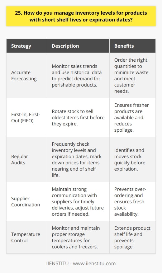 When managing inventory levels for products with short shelf lives or expiration dates, I follow several key strategies: Accurate Forecasting I closely monitor sales trends and use historical data to predict demand for perishable products. This helps me order the right quantities to minimize waste while still meeting customer needs. First-In, First-Out (FIFO) I always rotate stock so that the oldest items are sold first before they expire. This FIFO system ensures fresher products are available and reduces spoilage. Regular Audits I frequently check inventory levels and expiration dates to identify any items nearing the end of their shelf life. If needed, Ill mark down prices to move this stock quickly. Supplier Coordination I maintain strong communication with suppliers to ensure timely deliveries of fresh stock. If sales are slower than expected, Ill adjust future orders to prevent over-ordering. Temperature Control Proper storage temperatures are critical for extending product shelf life. Im always diligent about monitoring coolers and freezers to maintain ideal conditions. By combining these inventory management techniques, Im able to keep waste to a minimum while still offering the freshest products to customers. Its a balancing act, but one Im confident handling through careful planning and attention to detail.