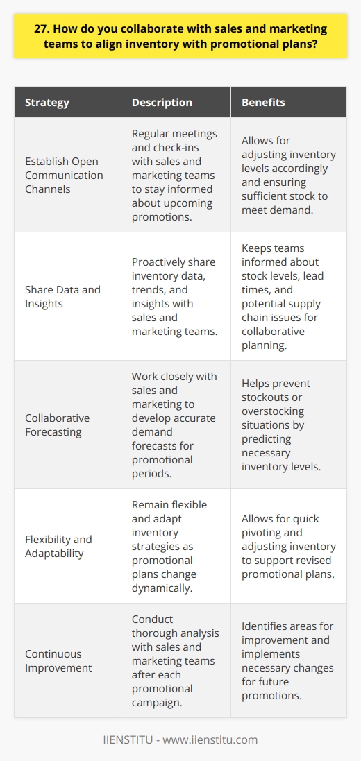 I believe effective collaboration with sales and marketing teams is crucial for aligning inventory with promotional plans. Here are some strategies I employ: Establish Open Communication Channels I prioritize regular meetings and check-ins with sales and marketing to stay informed about upcoming promotions. This allows me to adjust inventory levels accordingly and ensure we have sufficient stock to meet demand. Share Data and Insights I proactively share inventory data, trends, and insights with the sales and marketing teams. By keeping them in the loop about stock levels, lead times, and potential supply chain issues, we can collaboratively plan promotions that align with our inventory capabilities. Collaborative Forecasting I work closely with sales and marketing to develop accurate demand forecasts for promotional periods. We analyze historical sales data, market trends, and customer insights to predict the necessary inventory levels. This collaborative approach helps prevent stockouts or overstocking situations. Flexibility and Adaptability I understand that promotional plans can change dynamically based on market conditions or competitor actions. I remain flexible and adapt inventory strategies as needed. By maintaining open lines of communication, we can quickly pivot and adjust inventory to support revised promotional plans. Continuous Improvement After each promotional campaign, I conduct a thorough analysis with the sales and marketing teams. We evaluate the effectiveness of our inventory alignment, identify areas for improvement, and implement necessary changes for future promotions. This iterative process ensures we continuously optimize our collaboration and inventory management practices. By fostering a collaborative relationship with sales and marketing, sharing relevant data, and maintaining flexibility, I aim to effectively align inventory with promotional plans and contribute to the overall success of the organization.