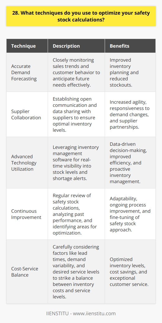 When it comes to optimizing safety stock calculations, I rely on a combination of techniques. First and foremost, I always strive to maintain accurate demand forecasts. By closely monitoring sales trends and customer behavior, I can anticipate future needs more effectively. Collaborating with Suppliers Ive found that collaborating closely with suppliers is crucial. By establishing open lines of communication and sharing data, we can work together to ensure optimal inventory levels. This partnership helps me stay agile and responsive to changes in demand. Leveraging Technology In my experience, leveraging advanced technology is a game-changer. I utilize inventory management software that provides real-time visibility into stock levels and alerts me to potential shortages. These tools help me make data-driven decisions and avoid stockouts. Continuous Improvement Im a firm believer in continuous improvement. I regularly review my safety stock calculations and assess their effectiveness. By analyzing past performance and identifying areas for optimization, I can fine-tune my approach over time. Its an ongoing process that requires adaptability and a willingness to learn. Balancing Costs and Service Levels Ultimately, the goal is to strike a balance between minimizing inventory costs and maintaining high service levels. I carefully consider factors like lead times, variability in demand, and desired service levels when determining safety stock levels. Its a delicate balance, but with the right techniques and tools, its achievable. At the end of the day, optimizing safety stock is about staying proactive, leveraging data, and collaborating effectively. By combining these techniques, Ive been able to consistently maintain optimal inventory levels and deliver exceptional service to customers.