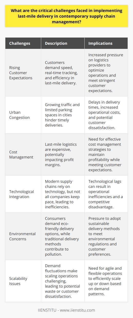 Defining Last-Mile Delivery Last-mile delivery refers to the final step of the supply chain. It is the moment where goods finally reach their destination. Key Last-Mile Delivery Challenges Rising Customer Expectations Customers today demand speed. They want real-time tracking. They expect efficiency. This pressure is relentless. Urban Congestion Cities are growing busier. Traffic can be unpredictable. Parking spaces are often scarce. This congestion hinders timely deliveries. Cost Management Delivery costs often balloon. Last-mile logistics are expensive. Profit margins can suffer. Cost management thus becomes crucial. Technological Integration Modern supply chains rely on technology. Not all companies keep pace. Technological lags create inefficiencies. Integration is challenging but necessary. Environmental Concerns Consumers are more eco-conscious. Green delivery options are popular. Traditional delivery mechanisms can pollute. Sustainable methods are essential. Scalability Issues Demand fluctuates frequently. Scaling operations to meet this demand is tricky. Overscaling leads to waste. Underscaling disappoints customers. Implementing last-mile delivery efficiently presents multiple hurdles. Technologies and strategies must evolve. Adaptability is the key. Logistics professionals face a complex task. They must balance speed, cost, and sustainability. The goal is a seamless delivery experience. The challenge is immense, but so are the opportunities.