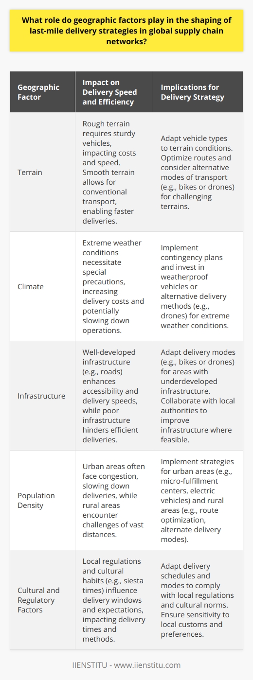 Geographic Factors in Last-Mile Delivery Influence on Delivery Speed and Efficiency Geographic factors critically influence last-mile delivery. They shape routes, times, and costs. Diverse regions display distinct challenges. Urban areas often struggle with congestion. Rural regions, conversely, face vast distances. Each problem demands unique strategic solutions.  Direct Impact on Costs Terrain  dictates vehicle types. Rough landscapes need sturdy vehicles. Smoother terrains allow for conventional transport. Climate also plays a part. Extreme weather conditions result in special precautions. These precautions inevitably increase delivery costs. Accessibility and Infrastructure Infrastructure quality  affects delivery speeds. Developed areas boast better roads, enhancing access. Less developed regions may lack such infrastructures. Last-mile deliveries must then adapt to these conditions. Adaptations may include using bikes or drones instead.  Environmental Considerations Sustainability  concerns are paramount today. Geographic factors necessitate eco-friendly solutions. Congested cities push for electric vehicles. Remote areas might focus on route optimization. This minimizes emissions per package delivered.  Cultural and Regulatory Influence Local regulations vary with geography. Some areas restrict delivery times. Others emphasize safety with specific vehicle demands. Cultural habits also dictate delivery windows. For instance, siesta times in some cultures impact delivery schedules. Adaptation to Local Needs Consumer expectations  influence delivery strategies. Geographic spread affects these expectations. Urban customers might prefer faster delivery. Rural customers may value reliability over speed. Strategies should reflect these local preferences. Tech and Innovation in Last-Mile Delivery Technology integration  varies by geography. High-tech regions embrace innovations like autonomous vehicles. Less connected areas may stick to traditional methods. Innovations serve to bridge geographic challenges.  Economic Scaling Scale of operations  shifts with geography. Dense areas allow for economies of scale. Sparse regions might not support large-scale operations. Smaller, more flexible systems then become essential. Strategies for Different Geographics - Urban strategies focus on congestion mitigation. - Rural strategies emphasize coverage and reliability. - Coastal areas may integrate maritime elements. - Hilly terrains require vehicles with power. In conclusion, geographic factors shape the effectiveness and sustainability of last-mile delivery services within global supply chain networks. By understanding and adapting to the unique demands of each geographic context, businesses can optimize their delivery strategies, ensuring a balance between speed, cost, and customer satisfaction.
