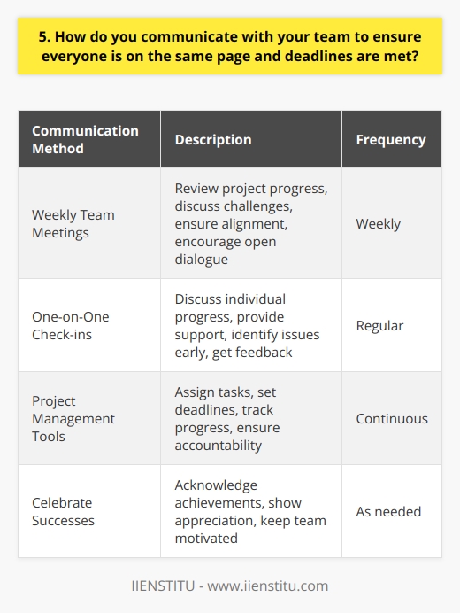 I believe that clear, consistent communication is key to ensuring everyone on the team is aligned and meeting deadlines. I make it a priority to regularly check in with team members, both individually and as a group. Weekly team meetings I find that having a standing weekly team meeting is a great way to keep everyone on the same page. In these meetings, we review project progress, discuss any challenges or roadblocks, and make sure were all still working towards the same goals. I encourage open dialogue and make sure everyone has a chance to share their thoughts. One-on-one check-ins In addition to group meetings, I also have regular one-on-one check-ins with each team member. These give me a chance to see how theyre doing, answer any questions they might have, and make sure they feel supported. If anyone is struggling or falling behind, these check-ins help me identify issues early on so we can work together to get things back on track. Project management tools Im a big believer in using project management software to keep everyone organized and accountable. Tools like Asana or Trello make it easy to assign tasks, set deadlines, and track progress. I make sure the whole team is trained on how to use these tools effectively. Celebrating successes Finally, I think its important to celebrate successes along the way. When we hit a major milestone or someone goes above and beyond, I make sure to acknowledge that and show appreciation. A little recognition can go a long way in keeping the team motivated and engaged. At the end of the day, I believe that frequent, transparent communication is the foundation of a high-performing team. By consistently sharing information, monitoring progress, and supporting one another, we can make sure everyone is aligned and deadlines are met.