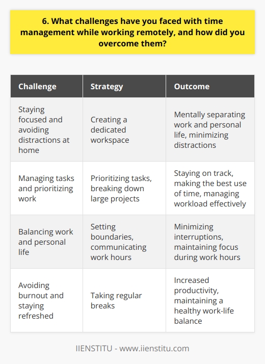One of the biggest challenges I faced while working remotely was staying focused and avoiding distractions at home. Its easy to get sidetracked by household chores, family members, or the temptation to procrastinate. To overcome this, I implemented a few strategies: Creating a Dedicated Workspace I set up a specific area in my home that was solely for work. This helped me mentally separate my work life from my personal life and minimized distractions. Prioritizing Tasks Each morning, I made a to-do list and prioritized my tasks based on urgency and importance. This kept me on track and ensured I was making the best use of my time. Breaking Down Projects When faced with large projects, I broke them down into smaller, manageable tasks. This made the work feel less overwhelming and helped me stay focused on one thing at a time. Setting Boundaries I communicated my work hours to my family and friends and asked them to respect my time during those hours. This minimized interruptions and allowed me to stay focused on my work. Taking Breaks I made sure to take regular breaks throughout the day to stretch, grab a snack, or just step away from my desk. This helped me avoid burnout and stay refreshed. By implementing these strategies, I was able to effectively manage my time while working remotely and maintain a healthy work-life balance.