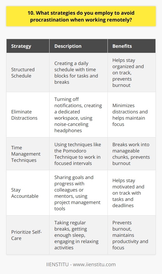 When working remotely, I employ several strategies to avoid procrastination and stay focused on my tasks. Set a Structured Schedule I create a daily schedule that includes specific time blocks for each task or project. This helps me stay organized and on track throughout the day. I also include breaks in my schedule to avoid burnout and maintain productivity. Eliminate Distractions To avoid procrastination, I minimize distractions by turning off notifications on my phone and computer. I also create a dedicated workspace that is free from clutter and other potential distractions. If Im working on a particularly challenging task, I might even put on noise-canceling headphones to help me focus. Use Time Management Techniques I use time management techniques like the Pomodoro Technique to break my work into manageable chunks. This involves working for 25 minutes, then taking a 5-minute break. After completing four Pomodoros, I take a longer break of 15-20 minutes. This helps me stay focused and avoid burnout. Stay Accountable To stay accountable, I share my goals and progress with a colleague or mentor. This helps me stay motivated and on track, even when working remotely. I also use project management tools like Trello or Asana to keep track of my tasks and deadlines. Prioritize Self-Care Finally, I prioritize self-care to avoid burnout and maintain my productivity. This includes taking regular breaks, getting enough sleep, and engaging in activities that help me relax and recharge. By taking care of myself, Im better able to stay focused and avoid procrastination when working remotely.