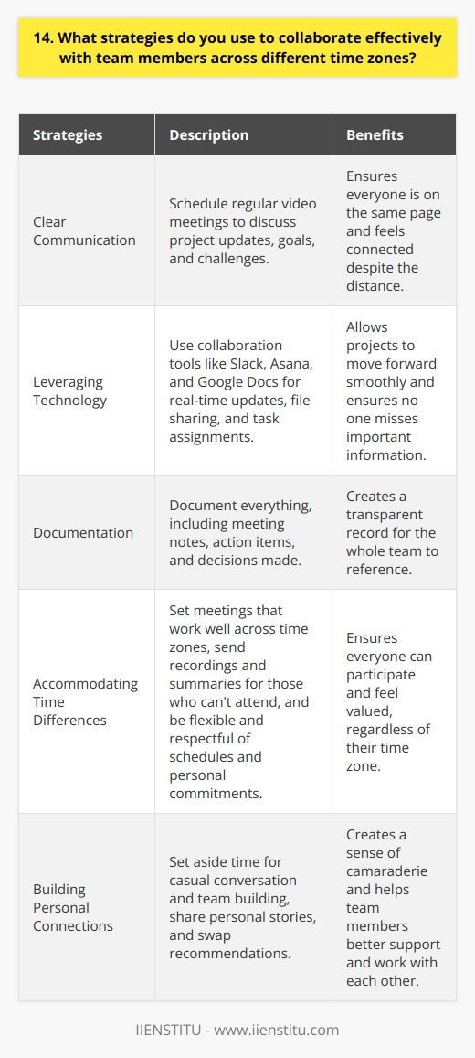 When collaborating with team members across different time zones, I prioritize clear communication and organization. I schedule regular video meetings to discuss project updates, goals, and any challenges were facing. This helps ensure everyone is on the same page and feels connected despite the distance. Leveraging Technology I make use of collaboration tools like Slack, Asana, and Google Docs to keep projects moving forward smoothly. These platforms allow for real-time updates, file sharing, and task assignments, so no one misses a beat. Im a big believer in documenting everything - meeting notes, action items, decisions made. It creates a transparent record for the whole team to reference. Accommodating Time Differences When setting meetings, Im mindful of everyones working hours and try to find times that work well across zones. If someone cant join live, I always send a recording and meeting summary afterwards. I also make a point to be flexible and respectful of peoples schedules and personal commitments outside of work. Building Personal Connections Beyond work topics, I like to set aside a few minutes in meetings for casual conversation and team building. Sharing a funny story from the weekend or swapping book recommendations helps create a sense of camaraderie. Ive found that the better you know your teammates as people, the more seamlessly you can work together and support each other through challenges. At the end of the day, successfully collaborating across time zones comes down to proactive communication, organization, and empathy. When everyone feels heard, valued, and equipped with the tools and info they need, amazing things happen - no matter how many hours apart we are.