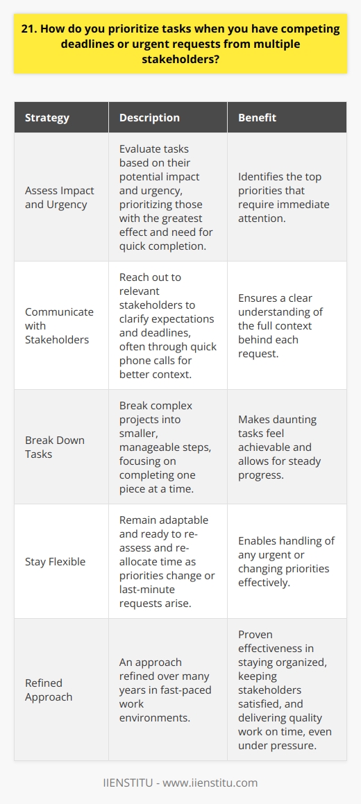 When faced with competing deadlines and urgent requests from multiple stakeholders, I rely on a few key strategies to prioritize my tasks effectively. Assess the Impact and Urgency First, I evaluate each task based on its potential impact and urgency. I ask myself,  Which tasks will have the greatest effect on our goals and need to be completed most quickly?  This helps me identify the top priorities. Communicate with Stakeholders Next, I reach out to the relevant stakeholders to clarify expectations and deadlines. Open communication is essential for understanding the full context behind each request. Ive found that a quick phone call can often provide much-needed perspective. Break Down Tasks For complex projects, I break them down into smaller, manageable steps. This makes even the most daunting tasks feel achievable. I focus on completing one piece at a time to keep making steady progress. Stay Flexible Finally, I remain adaptable. Priorities can change quickly, so Im always ready to re-assess and re-allocate my time as needed. Being flexible allows me to handle any last-minute requests that come my way. By using these strategies, Im able to stay organized, keep stakeholders happy, and deliver quality work on time, even under pressure. Its an approach Ive refined over many years in fast-paced work environments.