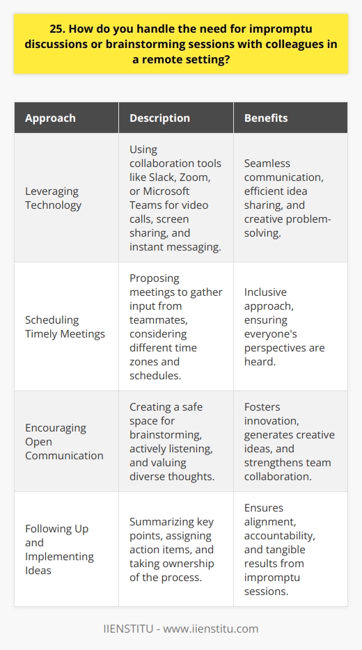I handle impromptu discussions and brainstorming sessions with colleagues in a remote setting by being proactive and adaptable. When inspiration strikes or an issue arises, I reach out to my team via our preferred communication channels. Leveraging Technology Im comfortable using various collaboration tools like Slack, Zoom, or Microsoft Teams to facilitate quick, efficient conversations. These platforms allow for seamless video calls, screen sharing, and instant messaging, making it easy to bounce ideas off each other and come up with creative solutions. Scheduling Timely Meetings If a discussion requires more than a few minutes, I propose a timely meeting to gather everyones input. Im mindful of my colleagues schedules and work across time zones to find a slot that suits all. Encouraging Open Communication I foster an environment where everyone feels heard and valued. I actively listen to my teammates perspectives and encourage them to share their thoughts openly. By creating a safe space for brainstorming, we can generate innovative ideas and solve problems collaboratively. Following Up and Implementing Ideas After our discussions, I take the initiative to summarize key points and action items. I follow up with my colleagues to ensure were all on the same page and moving forward with our plans. By taking ownership of the process, I help turn our impromptu sessions into tangible results. In summary, I embrace the challenges and opportunities of remote collaboration by being adaptable, proactive, and inclusive. With the right tools and mindset, impromptu discussions and brainstorming sessions can be just as effective and rewarding as in-person interactions.