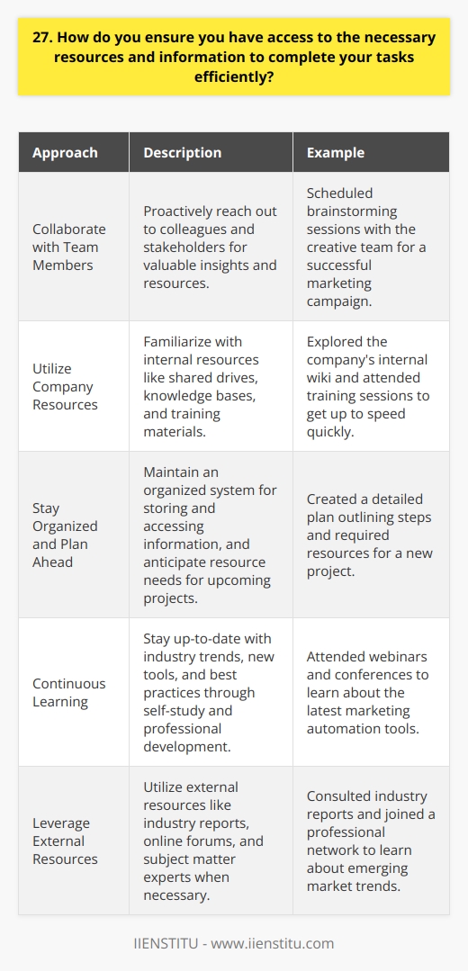 When starting a new project or task, I always begin by identifying the resources and information needed for success. This includes any relevant data, documents, software, or tools required to complete the work efficiently. Collaborate with Team Members I proactively reach out to colleagues and stakeholders who may have valuable insights or resources to share. By fostering open communication and collaboration, I can tap into the collective knowledge of my team. Example: In my previous role, I worked on a complex marketing campaign. I scheduled brainstorming sessions with the creative team to gather fresh ideas and perspectives, which ultimately led to a highly successful campaign. Utilize Company Resources I familiarize myself with the companys internal resources, such as shared drives, knowledge bases, and training materials. These resources often contain a wealth of information that can help me work more effectively. Example: When I joined my current company, I spent time exploring our internal wiki and attending training sessions. This allowed me to quickly get up to speed on company processes and best practices. Stay Organized and Plan Ahead I maintain a well-organized system for storing and accessing information, so I can quickly find what I need. I also plan ahead and anticipate the resources Ill need for upcoming projects. Example: Before starting a new project, I create a detailed plan outlining the steps involved and the resources required for each phase. This helps me stay organized and ensures I have everything I need to complete the work efficiently.
