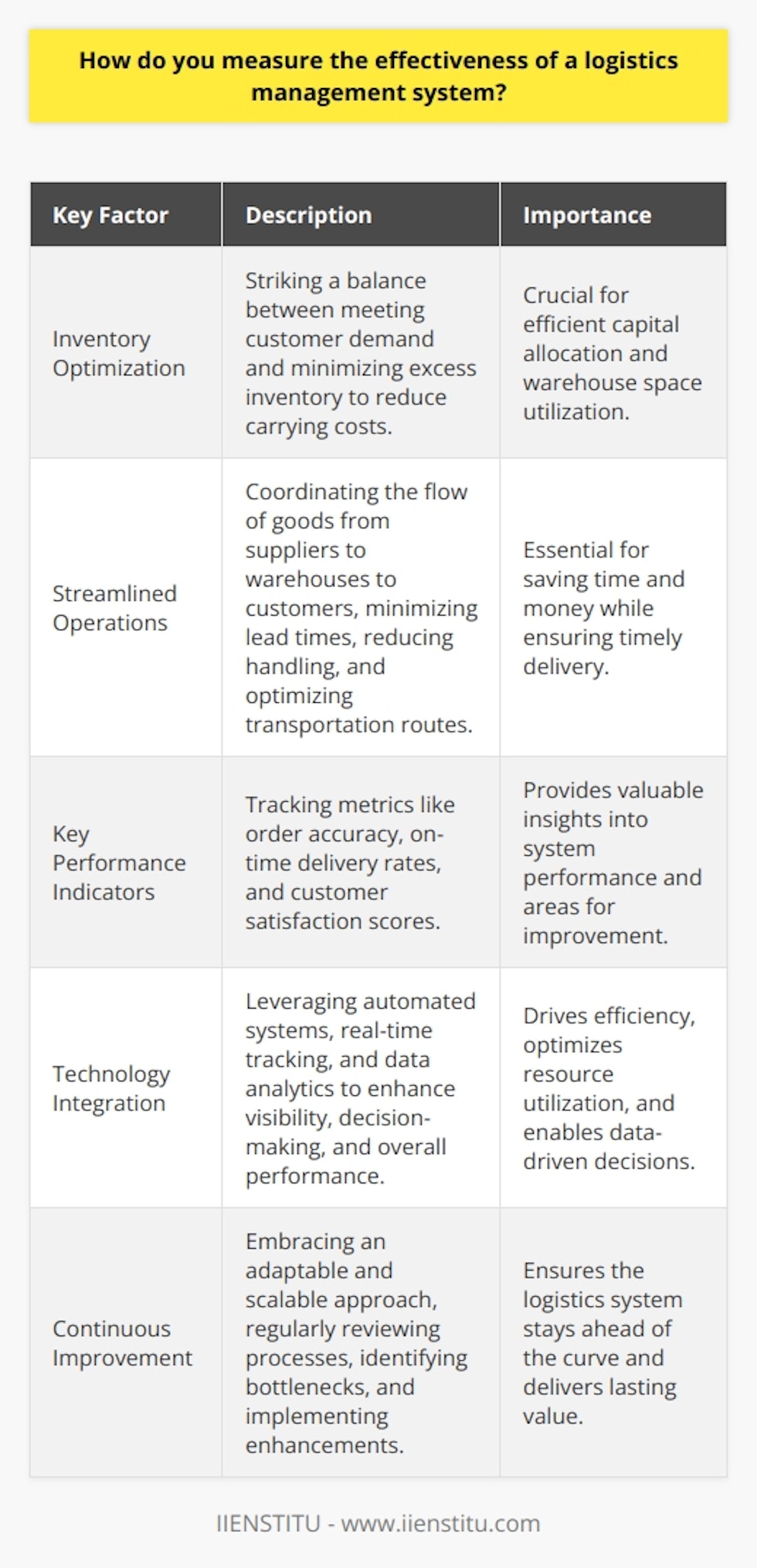 When measuring the effectiveness of a logistics management system, I consider several key factors. First and foremost, I look at how well the system optimizes inventory levels and reduces carrying costs. This involves striking a delicate balance between having enough stock to meet customer demand while minimizing excess inventory that ties up capital and warehouse space. Streamlining Operations Another critical aspect is how efficiently the logistics system streamlines operations. I assess how well it coordinates the flow of goods from suppliers to warehouses to customers. The goal is to minimize lead times, reduce handling, and optimize transportation routes to save time and money. Tracking Key Metrics To gauge effectiveness, I track key performance indicators like order accuracy, on-time delivery rates, and customer satisfaction scores. These metrics provide valuable insights into how well the logistics system is functioning and where improvements can be made. Leveraging Technology I also evaluate how effectively the logistics management system leverages technology. Automated systems, real-time tracking, and data analytics can significantly enhance visibility, decision-making, and overall performance. The best logistics solutions seamlessly integrate these technologies to drive efficiency and optimize resources. Continuous Improvement Finally, I believe that a truly effective logistics management system is one that embraces continuous improvement. It should be adaptable, scalable, and constantly evolving to meet changing business needs and market conditions. By regularly reviewing processes, identifying bottlenecks, and implementing enhancements, a logistics system can stay ahead of the curve and deliver lasting value.