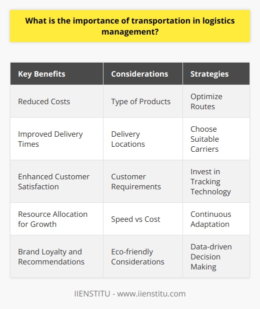 Transportation plays a crucial role in logistics management. It ensures that goods are moved efficiently from suppliers to customers. Proper transportation management helps companies reduce costs, improve delivery times, and enhance customer satisfaction. Key Benefits of Effective Transportation in Logistics Ive seen firsthand how optimizing transportation can transform a business. By carefully planning routes and choosing the right carriers, companies can cut shipping expenses without sacrificing quality. This frees up resources that can be invested in other areas, like product development or marketing. Transportation also directly impacts customer experience. When I order something online, I expect it to arrive quickly and in perfect condition. Brands that consistently meet those expectations earn my loyalty and recommendations. On the flip side, Ive stopped shopping with companies after repeated shipping delays or damaged packages. Choosing the Right Transportation Strategies Theres no one-size-fits-all approach to transportation management. The best strategies depend on factors like the type of products being shipped, delivery locations, and customer requirements. For example, a company sending perishable goods may prioritize speed over cost, while another may opt for eco-friendly shipping methods to appeal to green-conscious consumers. In my experience, the most successful logistics professionals are those who stay flexible and continuously adapt their transportation plans based on data and feedback. They invest in technology to optimize routes, track shipments, and communicate with carriers and customers. Above all, they never lose sight of the end goal: getting the right products to the right places at the right times.