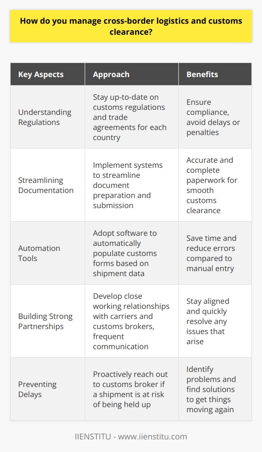 At my previous company, I managed cross-border logistics and customs clearance for international shipments. This involved coordinating with multiple parties, including suppliers, carriers, and customs brokers. Understanding Regulations I stayed up-to-date on the latest customs regulations and trade agreements for each country we shipped to. This allowed me to ensure compliance and avoid delays or penalties. Example: Navigating Brexit Changes When Brexit took effect, I quickly researched the new requirements for shipping between the UK and EU. I collaborated with our customs broker to update our documentation and processes. Streamlining Documentation Accurate and complete paperwork is critical for smooth customs clearance. I implemented systems to streamline document preparation and submission. Automation Tools We adopted software that automatically populated customs forms based on shipment data. This saved time and reduced errors compared to manual entry. Building Strong Partnerships I developed close working relationships with our carriers and customs brokers. Frequent communication helped us stay aligned and quickly resolve any issues that arose. Preventing Delays If a shipment was at risk of being held up in customs, I proactively reached out to our broker. Together wed identify the problem and find a solution to get things moving again. In summary, effective cross-border logistics requires understanding regulations, efficient documentation, and strong partner relationships. I believe my skills and experience in this area would be an asset to your company.