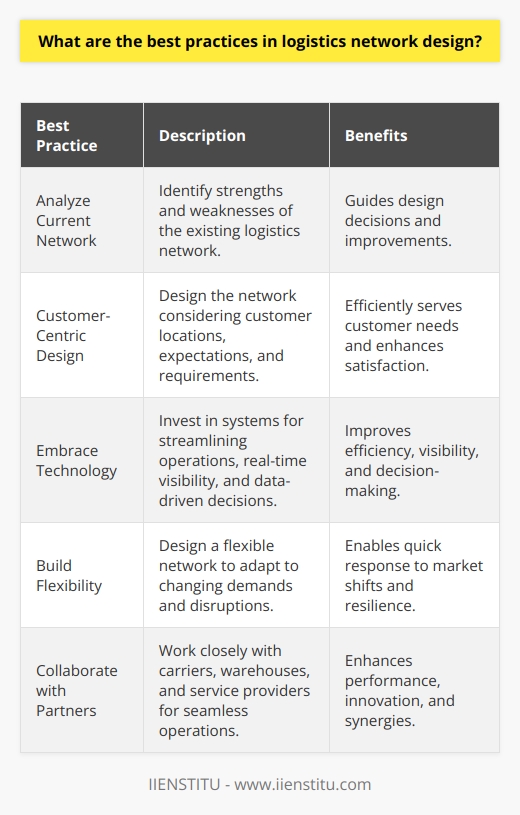 When designing a logistics network, there are several best practices to keep in mind. First and foremost, its crucial to have a clear understanding of your companys supply chain goals and requirements. Analyze Your Current Network Take a close look at your existing logistics network. Identify areas that are working well and those that need improvement. This analysis will help guide your design decisions. Consider Your Customers Your logistics network should be designed with your customers in mind. Think about their locations, delivery expectations, and any special requirements they may have. Aim to create a network that can efficiently serve their needs. Embrace Technology In todays fast-paced business environment, technology is essential. Invest in systems that can streamline your operations, provide real-time visibility, and help you make data-driven decisions. Automation can also play a key role in improving efficiency. Build Flexibility into Your Network The business landscape is constantly changing, so your logistics network needs to be adaptable. Design your network with flexibility in mind, so you can quickly respond to shifts in demand or unexpected disruptions. Collaborate with Partners Building strong relationships with your logistics partners is essential. Work closely with carriers, warehouses, and other service providers to ensure seamless operations. Open communication and collaboration can lead to better performance and more innovative solutions. By following these best practices, you can create a logistics network that is efficient, responsive, and focused on delivering value to your customers.