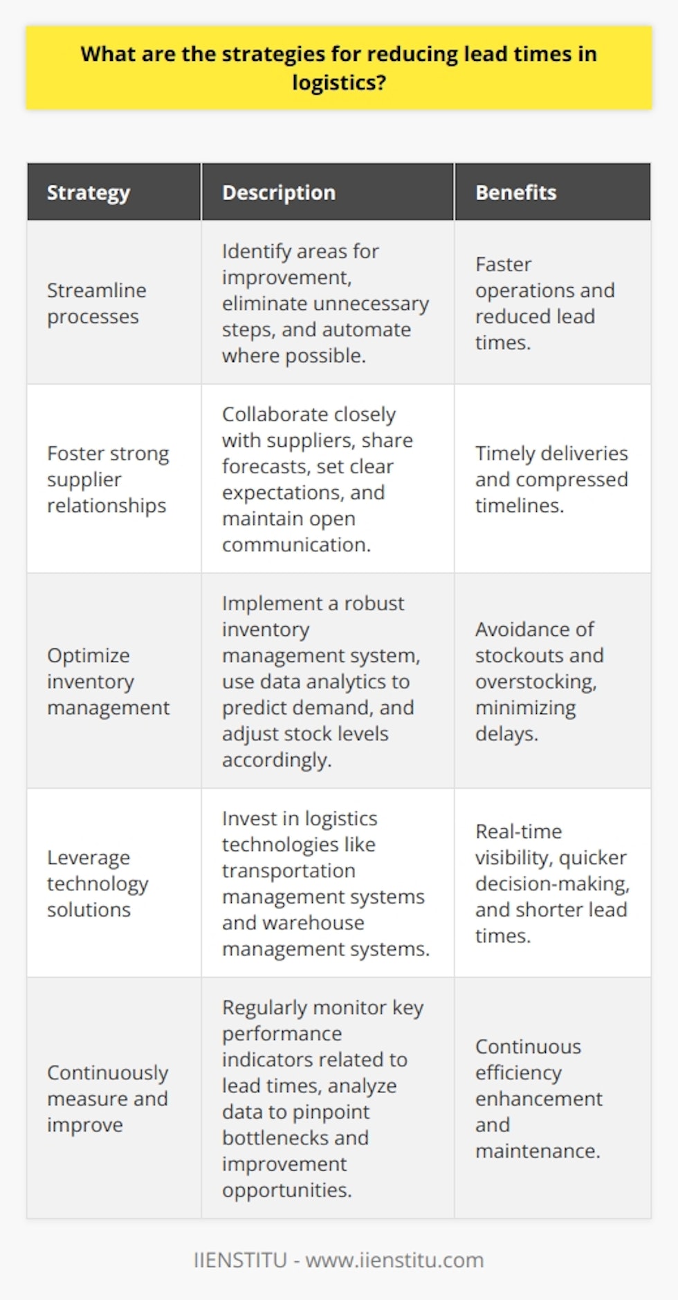 As a logistics professional with over a decade of experience, Ive found several effective strategies for reducing lead times: Streamline processes Take a close look at your current processes and identify areas for improvement. Eliminate unnecessary steps and automate where possible. This can significantly speed up operations and reduce lead times. Foster strong supplier relationships Collaborate closely with suppliers to ensure timely deliveries. Share forecasts, set clear expectations, and maintain open lines of communication. Strong partnerships are key to compressing timelines. Optimize inventory management Implement a robust inventory management system to avoid stockouts and overstocking. Use data analytics to predict demand and adjust stock levels accordingly. Well-managed inventory minimizes delays. Leverage technology solutions Invest in logistics technologies like transportation management systems and warehouse management systems. These tools provide real-time visibility, enabling quicker decision-making and shorter lead times. Continuously measure and improve Regularly monitor key performance indicators related to lead times. Analyze this data to pinpoint bottlenecks and improvement opportunities. Continuous measurement and refinement are essential for maintaining efficiency. In my experience, a multifaceted approach that combines process optimization, collaboration, technology, and continuous improvement yields the best results. Its an ongoing journey, but the payoff in terms of shorter lead times is well worth the effort.